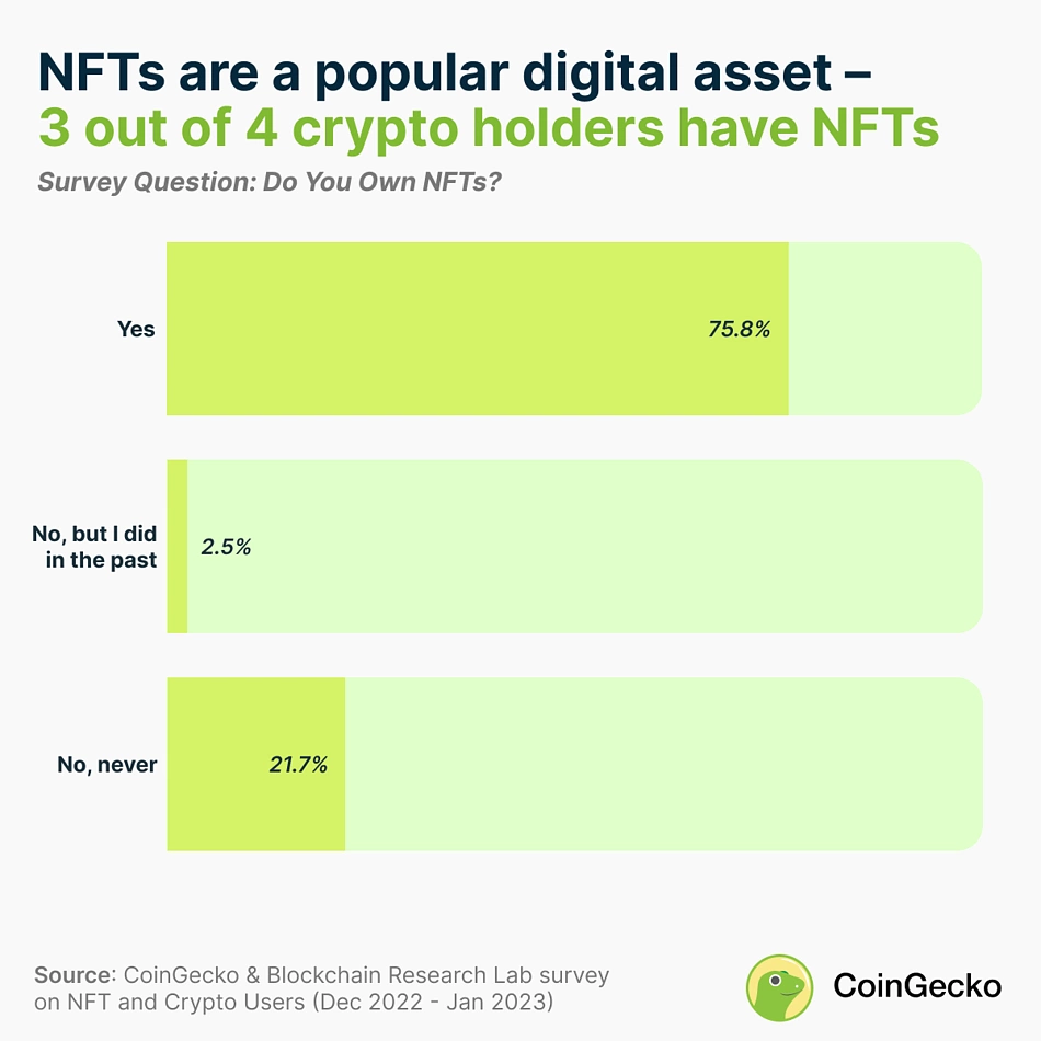NFT Ownership Among Crypto Holders
