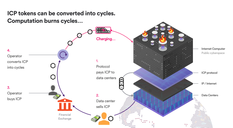 ICP token - how it works