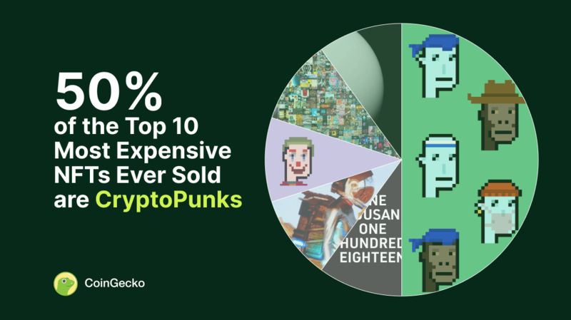 50% of the top 10 most expensive nfts sold cryptopunks