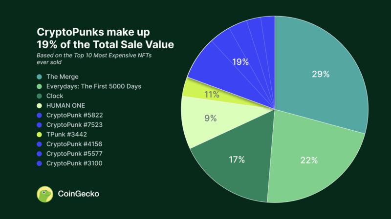 Crypto punks make up 19% of the total sale value