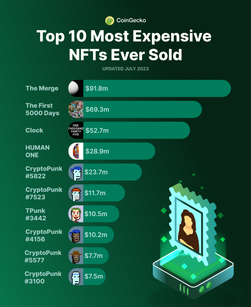 top 10 most expensive nfts ever sold as of 2023