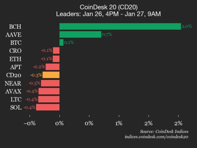 Mise à jour de la performance CoinDesk 20 : Bitcoin Cash (BCH) progresse de 2 % tandis que l'indice recule