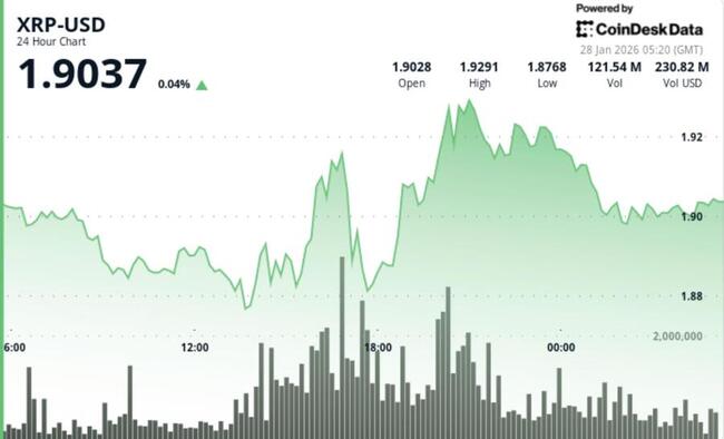 XRP grimpe à 1,90 $ mais peine à sortir de sa fourchette étroite