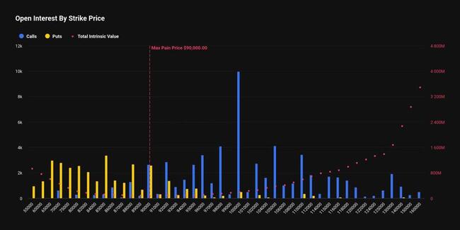 Les traders haussiers du bitcoin se protègent contre un krach à l'approche de l'expiration de 8,9 milliards de dollars vendredi