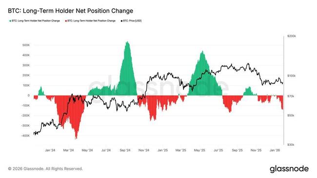 Les détenteurs de bitcoins à long terme reprennent leurs ventes alors que le prix accuse du retard par rapport aux marchés traditionnels