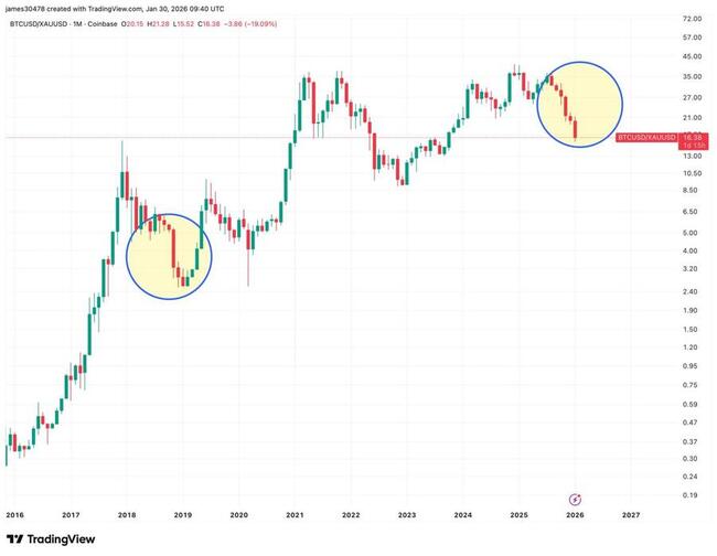 Шестимесячный рост золота по отношению к биткоину демонстрирует сходства с циклом 2019 года
