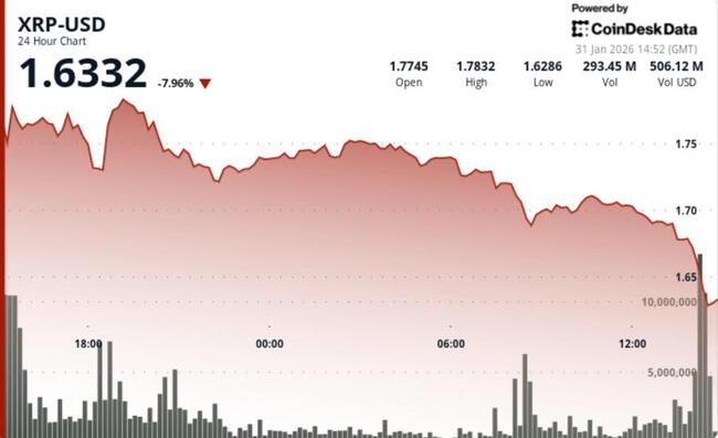 XRP падає на 7% через швидкі продажі, що пробивають ключову підтримку на рівні $1,79