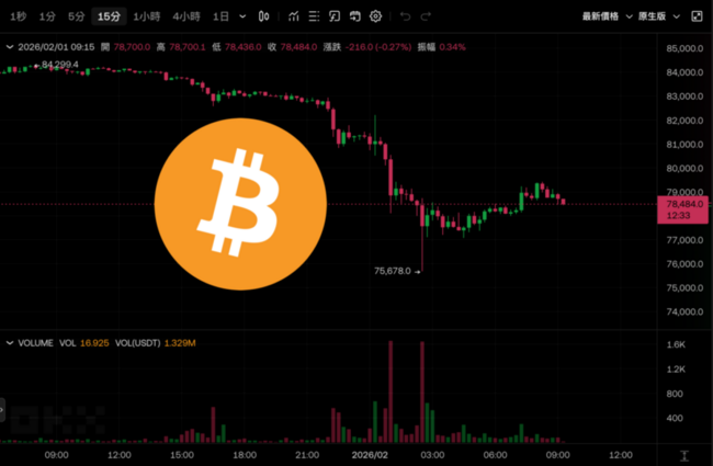 屠殺！比特幣插針7.5萬創十個月新低、以太坊失守2500美元，超 42 萬人慘爆倉