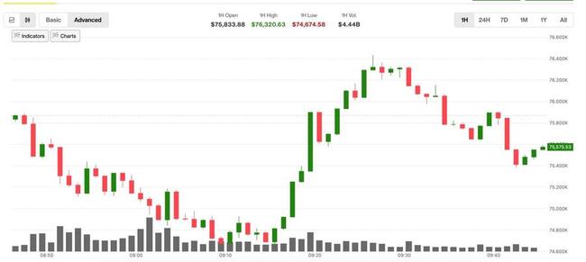 Bitcoin recupera-se acima de $75.000 após breve queda, enquanto liquidez reduzida mantém traders em alerta