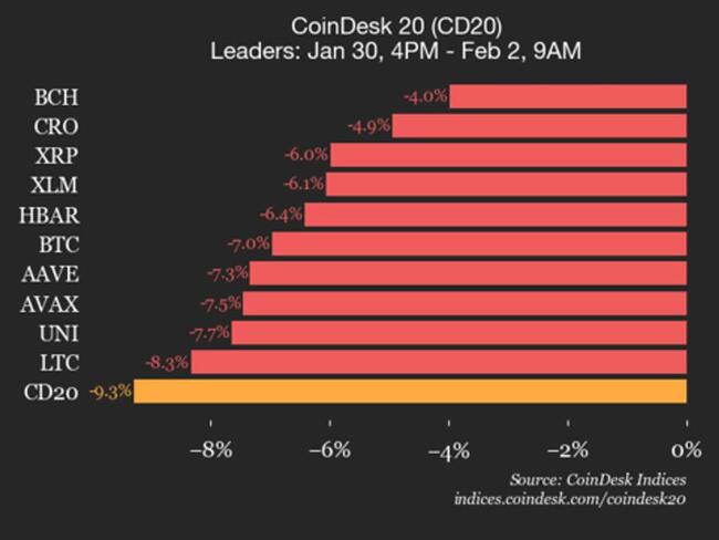 Mise à jour de la performance du CoinDesk 20 : l’indice chute de 9,3 % alors que tous les composants enregistrent des baisses