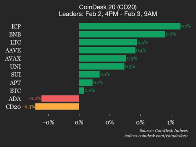 Mise à jour des performances du CoinDesk 20 : le Bitcoin (BTC) reste stable tandis que l'indice recule légèrement