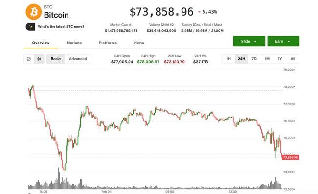 Le Bitcoin retombe à 74 000 $, restant en position défensive alors que les inquiétudes liées à l'IA secouent le secteur technologique