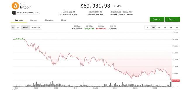 Bitcoin turun di bawah $70.000 saat aksi jual kripto semakin dalam sebelum pasar ekuitas AS dibuka