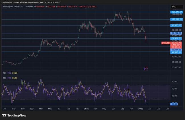 Le Bitcoin est le troisième plus survendu de tous les temps, selon un indicateur, et une remontée violente pourrait être imminente