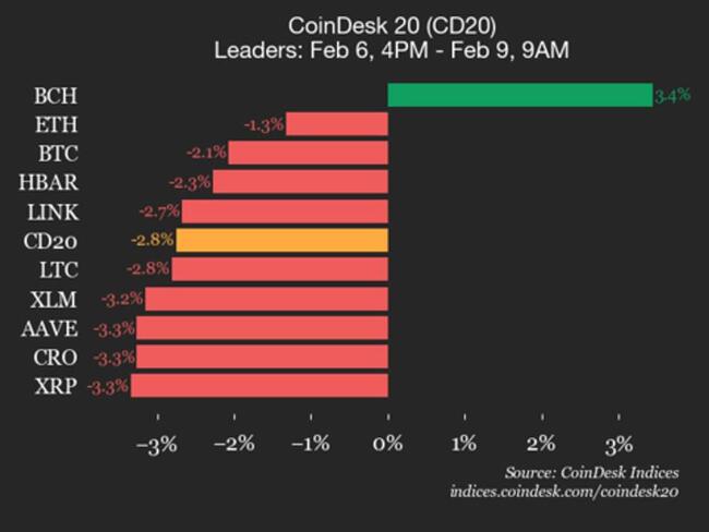 Mise à jour de la performance du CoinDesk 20 : Bitcoin Cash (BCH) est le seul à progresser, en hausse de 3,4 %