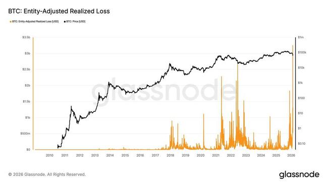 Последний недельный обвал принес биткоину крупнейшие реализованные убытки за всю историю; растут сигналы дна