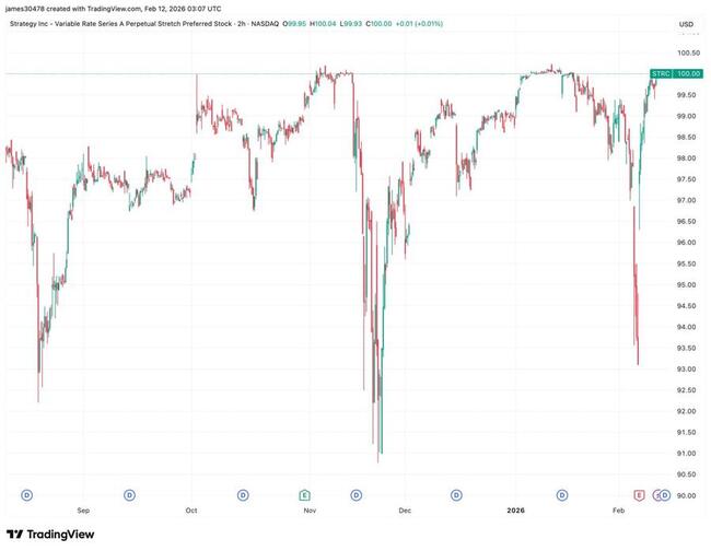 STRC от Strategy возвращается к отметке $100, готовясь к активному наращиванию накоплений в биткоинах