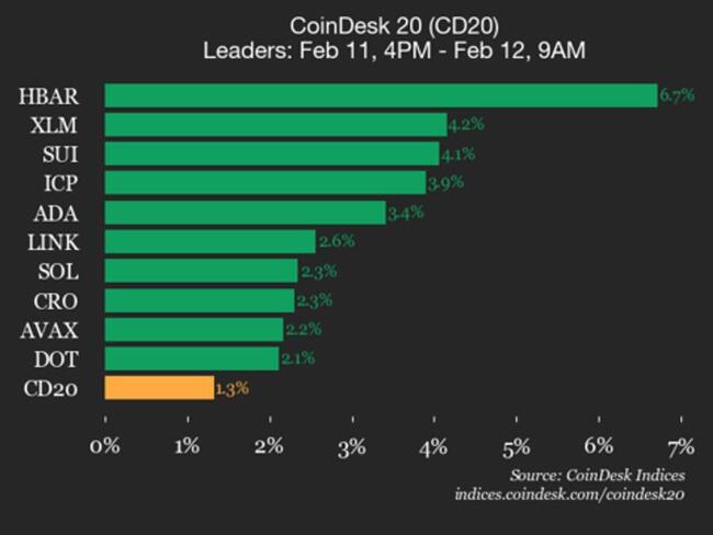 CoinDesk 20 performans güncellemesi: Hedera (HBAR) %6,7 artışla endeksi yukarı taşıdı
