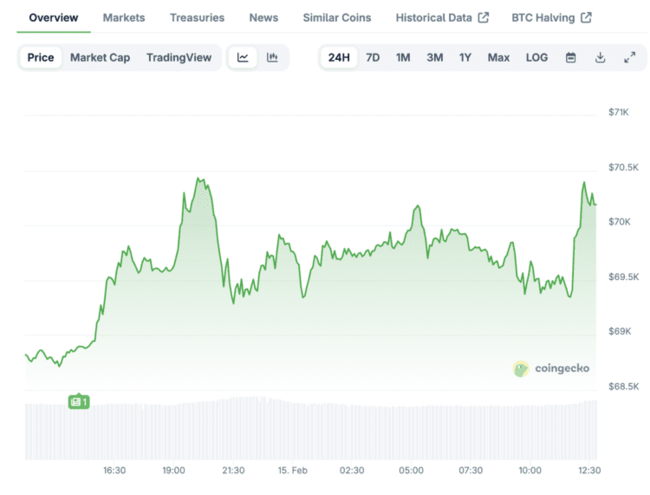 Nieuwe functie laat mensen elke 5 minuten gokken op bitcoin koers