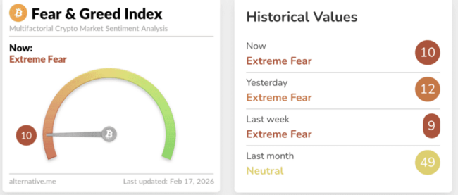 Extreme angst op cryptomarkt is zeldzaam kantelpunt voor Bitcoin