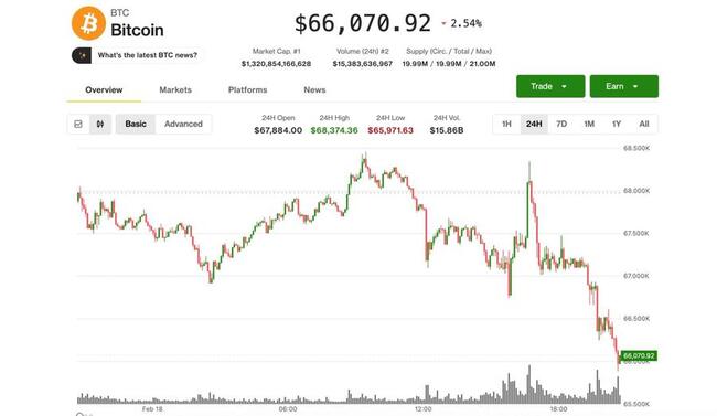 Bitcoin cai para US$ 66.000, ações dos EUA perdem impulso após ata do Fed mencionar possível alta de juros