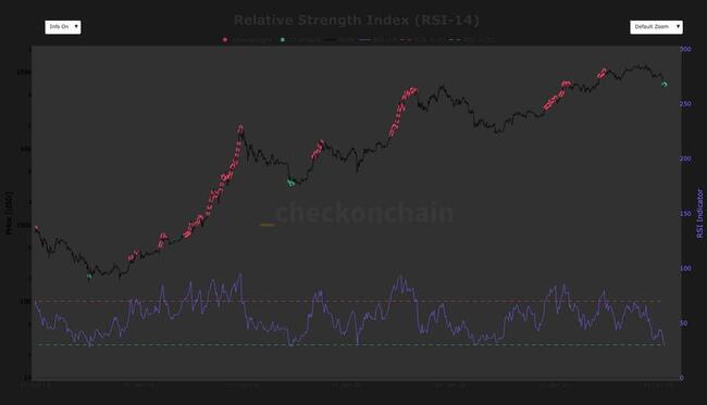 Bitcoin’in nadir görülen aşırı satım RSI çöküşü, uzun ve yavaş bir mücadeleyi işaret ediyor