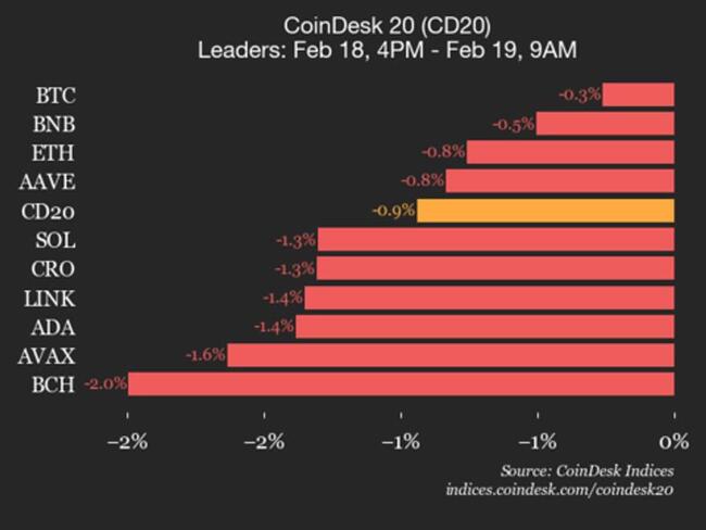 Pembaruan Kinerja CoinDesk 20: Bitcoin (BTC) Turun 0,3% Seiring Penurunan Semua Aset