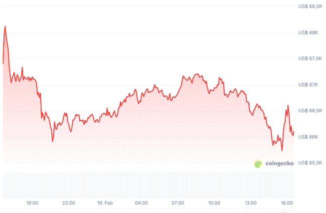 Crypto Radar: Markt in zwaar weer en Bitcoin op weg naar negatief record