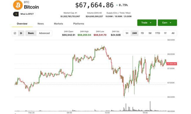 Bitcoin mengabaikan tarif baru Trump, mendekati $68.000 saat altcoin memimpin pemulihan yang modest
