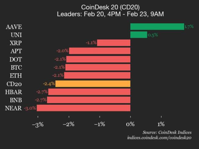 Mise à jour de la performance du CoinDesk 20 : AAVE recule de 1,7 % alors que l'indice évolue à la baisse durant le week-end