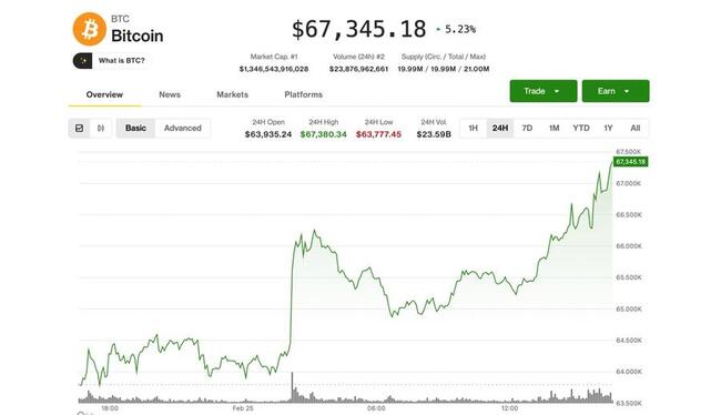 Bitcoin naik ke $67.500, Circle memimpin saham kripto lebih tinggi, seiring penguatan pantulan