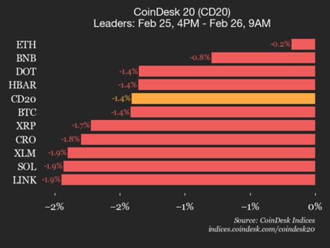 Mise à jour de la performance du CoinDesk 20 : l’indice recule de 1,4 % alors que tous les constituants évoluent à la baisse