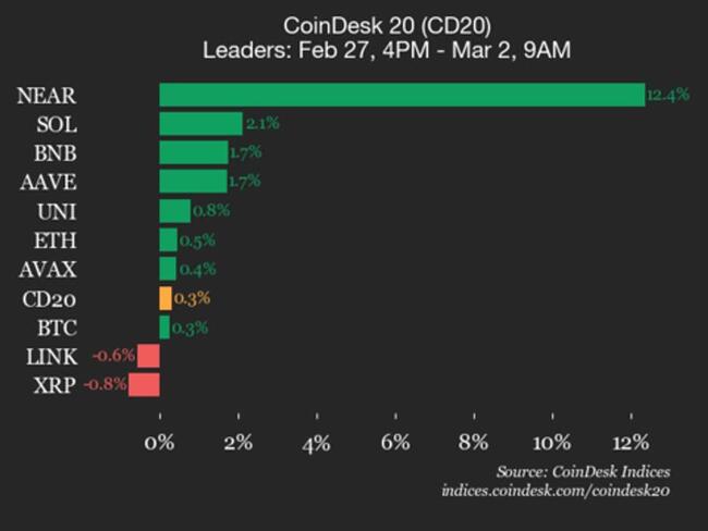 Pembaruan kinerja CoinDesk 20: NEAR Protocol (NEAR) melonjak 12,4% selama akhir pekan