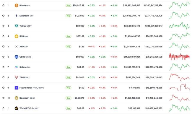 There is no sugarcoating the fact that the crypto markets are in the dumps, with historic levels of uncertainty about when a recovery will occur. Despite the sea of red, like all markets, there are opportunities for those who know where to look. With global macro tensions and regulatory uncertainty weighing down on the total..
