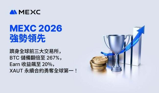 MEXC 2026 躋身全球三大交易所，BTC 儲備翻 267%，Earn 收益飆 20%，XAUT 永續合約勇奪第一