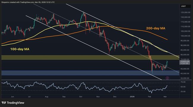 Bitcoin has bounced hard after the liquidation washout in February and is trying to rebuild a short-term uptrend. The asset is now pushing into a heavy resistance band where the last breakdown started, so this move looks more like a recovery leg inside a broader corrective structure than a clean trend reversal. The key question […]