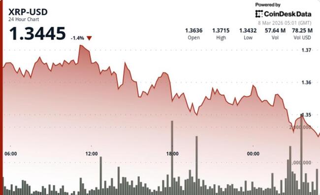 XRP turun saat para pedagang mengamati level dukungan $1,35
