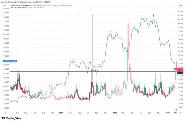 Волатильность фондового рынка достигает годового максимума, возможно, отмечая дно биткоина
