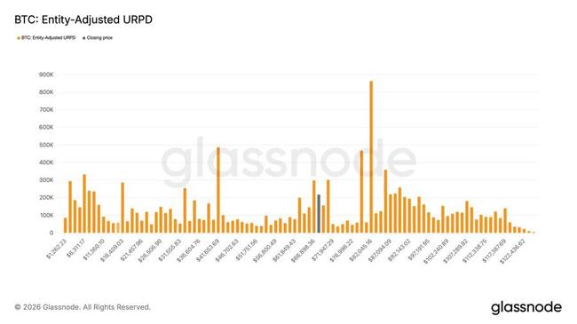 Трейдеры приобрели почти 600 000 BTC на фоне падения биткоина ниже отметки в $70 000, показывают данные блокчейна
