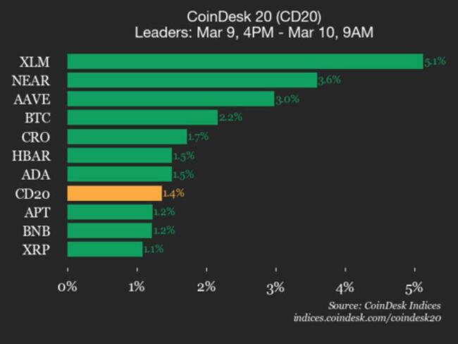 Mise à jour de la performance du CoinDesk 20 : Stellar (XLM) progresse de 5,1 %, tirant l'indice à la hausse