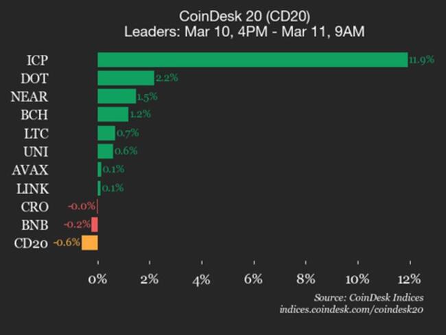 Mise à jour de la performance du CoinDesk 20 : Hedera (HBAR) chute de 1,8 %, entraînant l’indice à la baisse