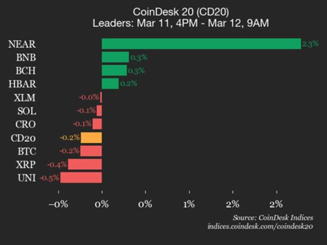 Mise à jour de la performance du CoinDesk 20 : Polkadot (DOT) baisse de 2,3 % alors que l’indice se négocie en baisse