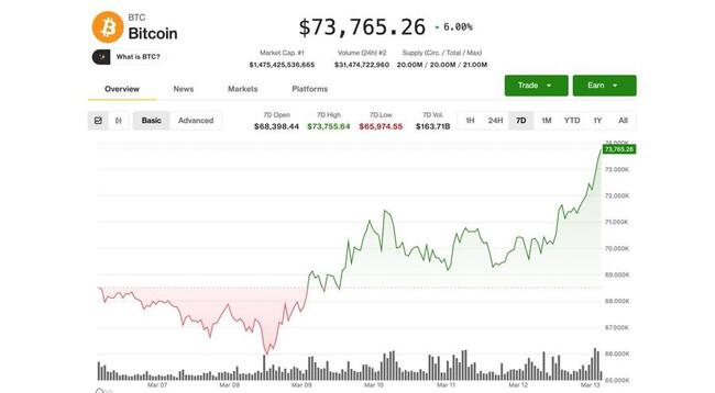 Le Bitcoin s'élève à un plus haut d'un mois à 73 800 $, continuant de surperformer depuis le début de la guerre en Iran