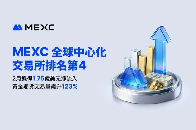 MEXC 全球排名第 4，2 月淨流入 1.75 億美元；黃金期貨交易量飆升 123%，展現韌性與避險優勢