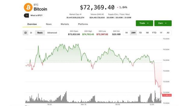 Биткоин быстро откатился к отметке $72,300 на фоне опасений по поводу Ирана и слабых данных по инфляции в США