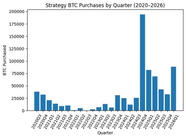 Stratégie prévue pour le deuxième trimestre d'achat de bitcoins le plus important malgré la baisse du prix du BTC