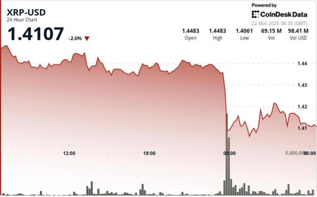 XRP chute de 3 % suite à une rupture en dessous de 1,44 $ et la faiblesse du bitcoin freine la reprise