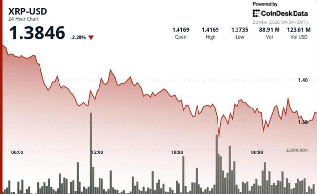 XRP chute de 3,7 % alors qu’une cassure sous 1,40 $ signale un risque baissier renouvelé