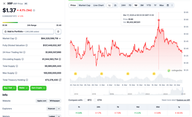 XRP scende dell'1,7% mentre il calo del mercato mette alla prova il supporto sopra 1 dollaro