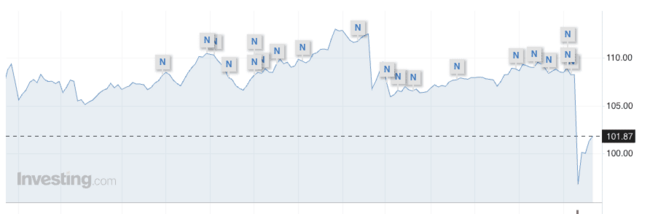 Iran ontkent overleg Trump, olieprijs weer terug boven 100 dollar